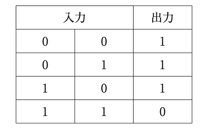 問45の論理演算表(出典:厚生労働省)
