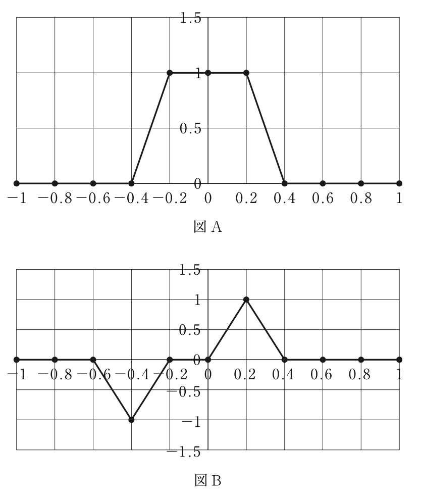 問45の図A・図B(出典:厚生労働省)