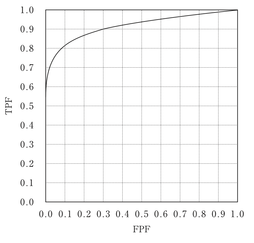 問95のROC曲線の図(出典:厚生労働省)